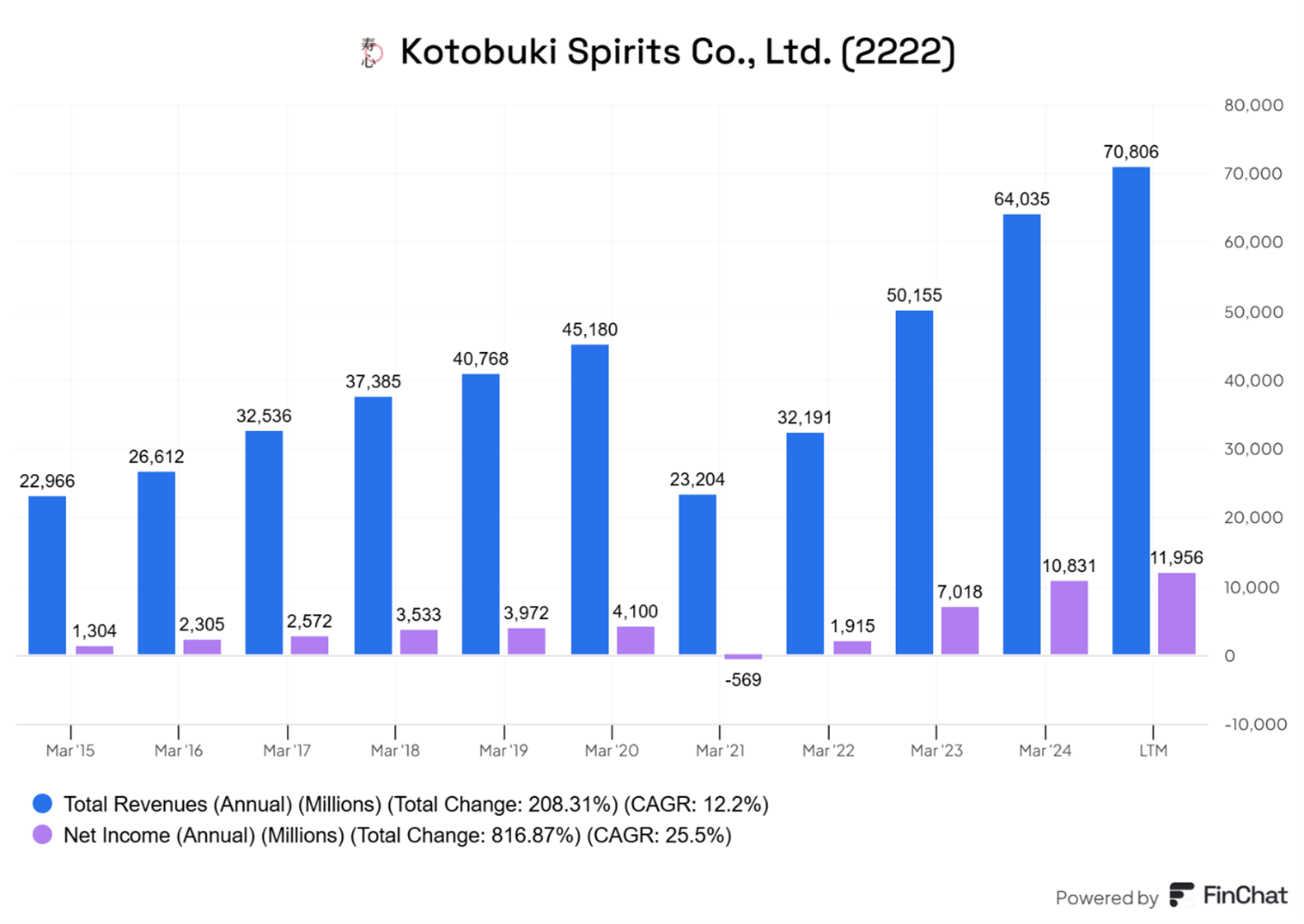 Kotobuki-Spirits-Przychody-i-Zyski-Netto-w-Latach-2015–2025