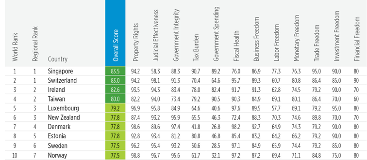 Kraje-o-najwiekszej-wolnosci-gospodarczej-w-2023-roku-1