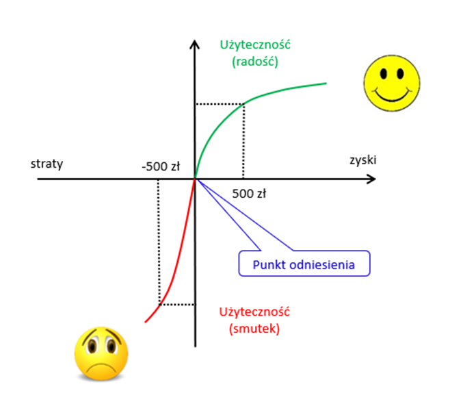 Krzywa-uzytecznosci-wedlug-teorii-perspektywy-–-straty-bola-bardziej-niz-ciesza-zyski-tej-samej-wielkosci