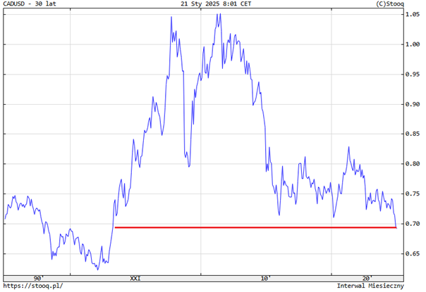 Kurs-CAD-USD-na-przestrzeni-30-lat-–-historyczne-minimum-blisko-070