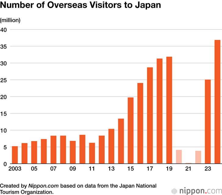 Liczba-Zagranicznych-Turystow-w-Japonii-2003–2024