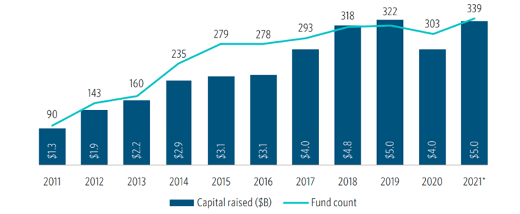 Liczba-kapitalu-zebranego-przez-mikro-fundusze-VC-w-latach-2011-–-2021