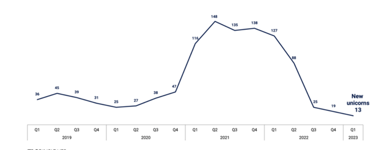Liczba-nowych-jednorozcow-po-roku-2021-znaczaco-spadla