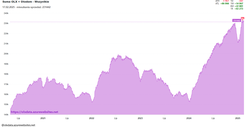 Liczba-ofert-sprzedazy-mieszkan-na-OLX-i-Otodom-2020–2025