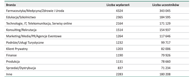 Liczba-spotkan-i-ich-uczestnikow-w-2023-wedlug-glownych-branz