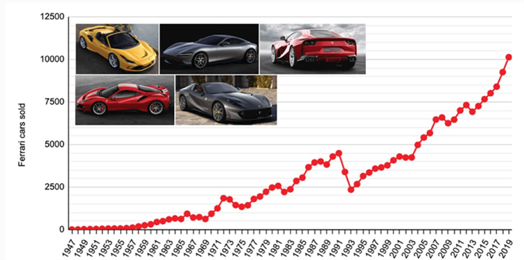 Liczba-sprzedanych-egzemplarzy-samochodow-Ferrari-w-poszczegolnych-latach