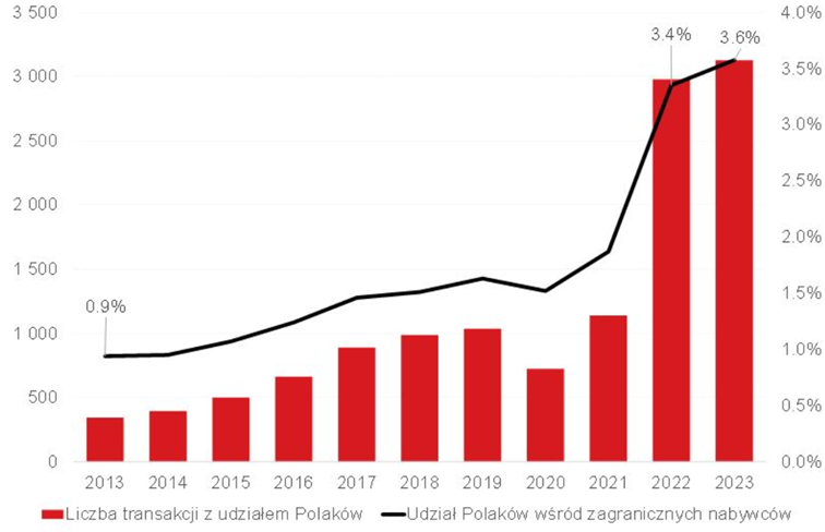 Liczba-zakupionych-mieszkan-w-Hiszpanii-przez-Polakow-i-udzial-Polakow-wsrod-zagranicznych-nabywcow