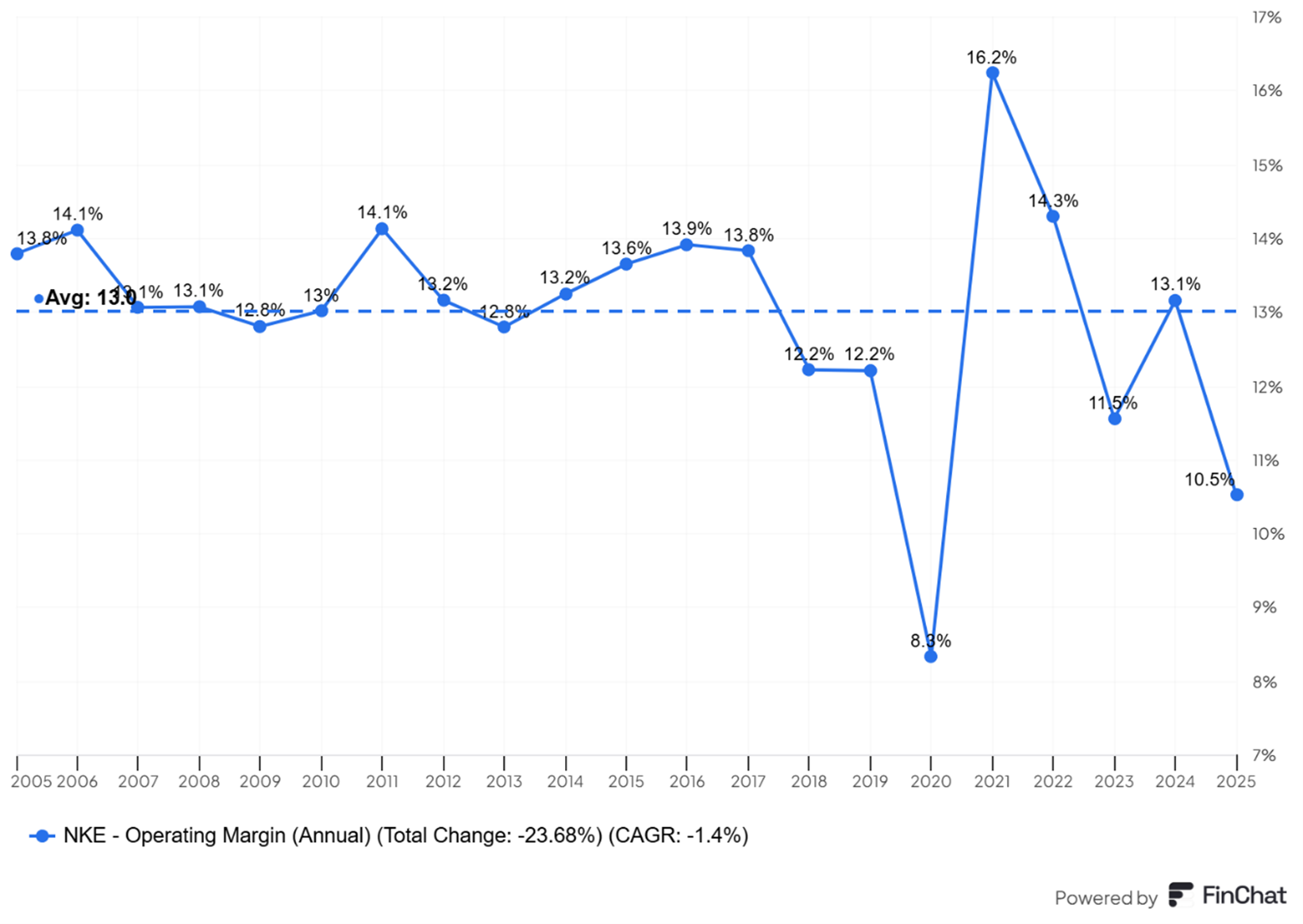Marza-operacyjna-Nike-najnizej-od-ponad-dekady