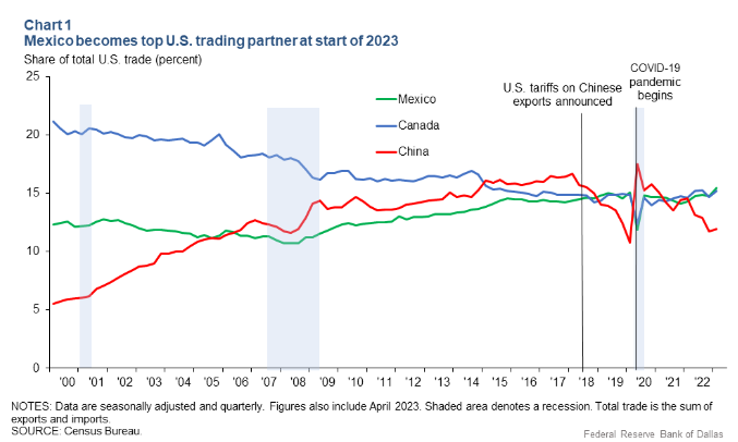 Meksyk-przewyzsza-juz-Chiny-jako-najwiekszy-partner-handlowy-Ameryki