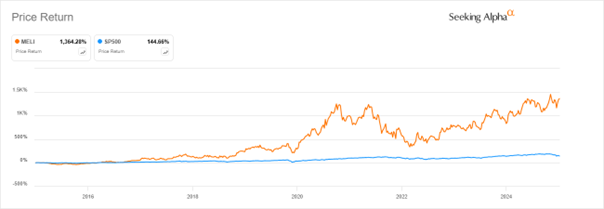 MercadoLibre-przynioslo-ponad-1300-procent-zwrotu-w-dekade-bijac-S-and-P-500-prawie-dziesieciokrotnie
