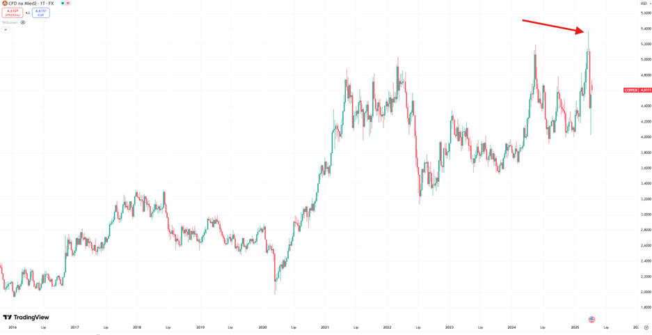 Miedz-na-najwyzszych-poziomach-od-dekady-–-historyczny-rajd-surowca