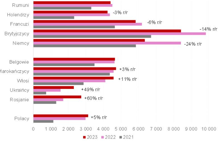 Mieszkancy-Europy-Zachodniej-kupuja-coraz-mniej-hiszpanskich-nieruchomosci