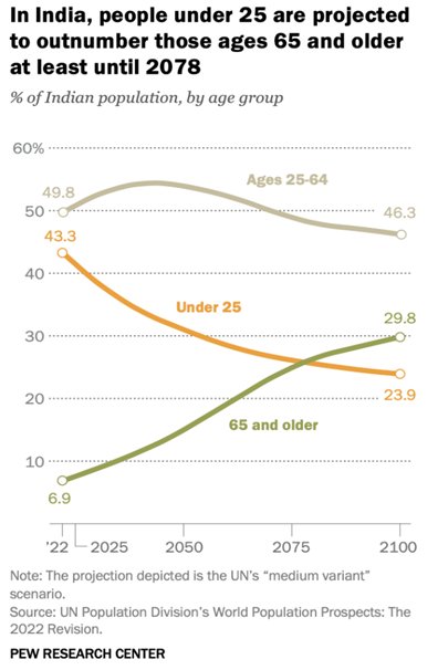 Mlodosc-pozostaje-sila-Indii-osoby-ponizej-25-lat-beda-dominowac-liczebnie-az-do-2078-roku