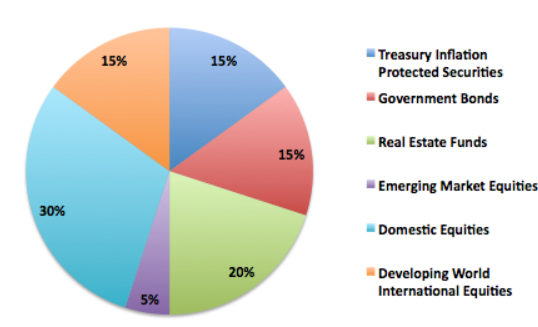 Model-alokacji-aktywow-Davida-Swensena
