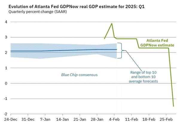 Nagly-zwrot-w-prognozach-Atlanta-Fed-obniza-szacunki-PKB-na-I-kwartal-2025