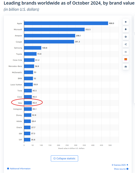 Najcenniejsze-marki-swiata-w-2024-roku-–-Nike-w-TOP-20-globalnych-gigantow