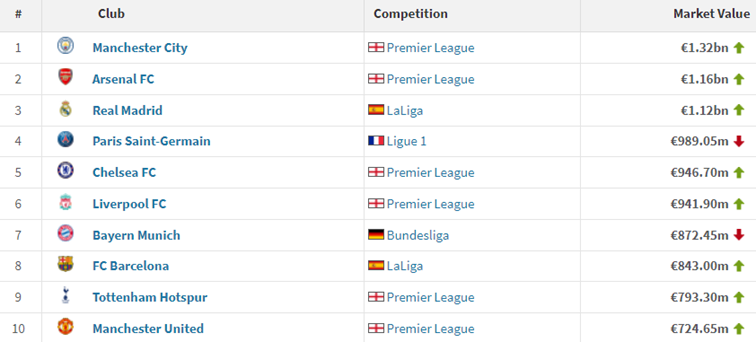 Najdrozsze-druzyny-na-swiecie-wedlug-wyceny-rynkowej-na-portalu-Transfermark