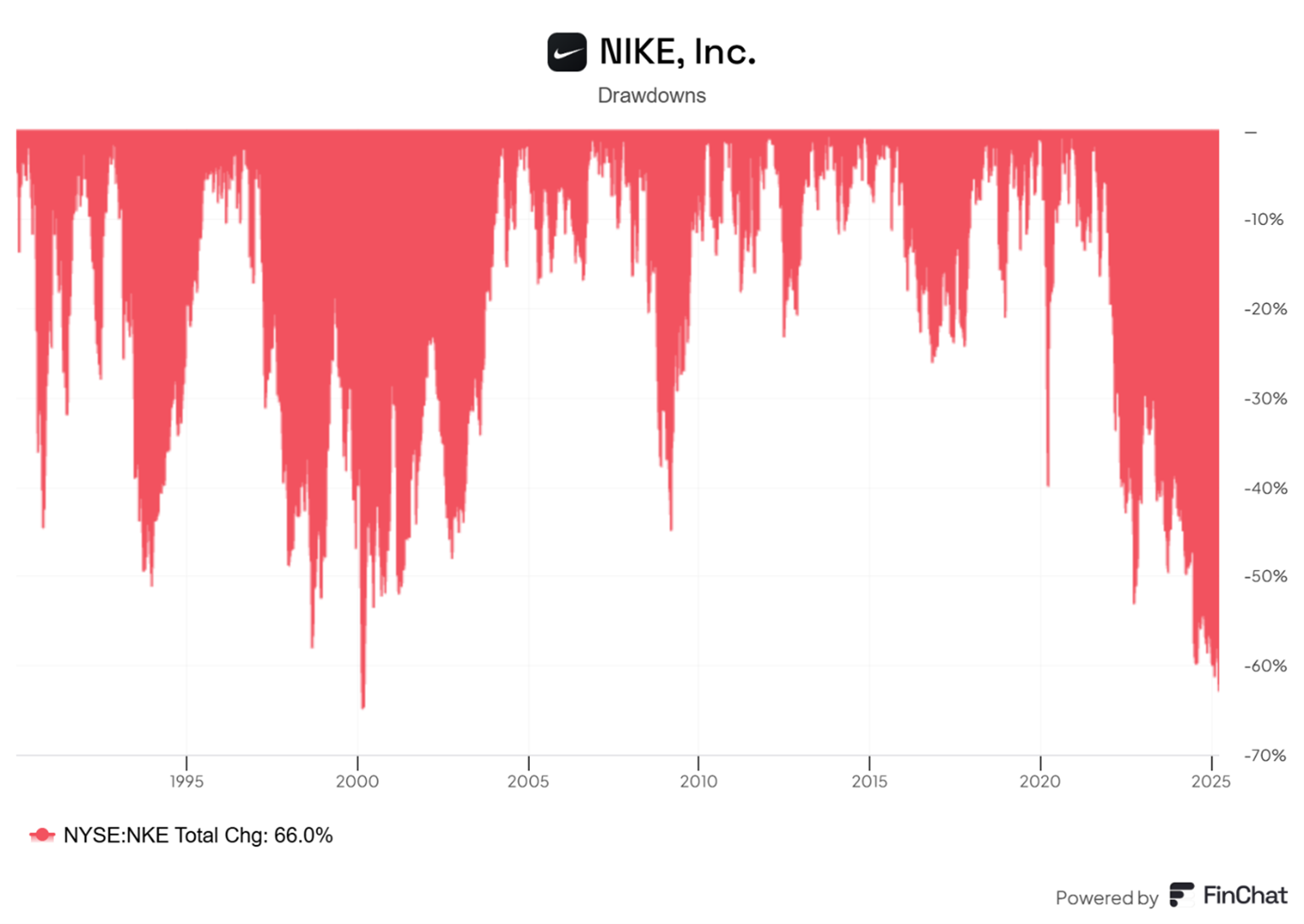 Najglebszy-drawdown-Nike-od-ponad-20-lat-–-spadek-o-66