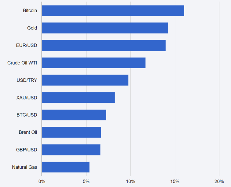 Najpopularniejsze-aktywa-handlu-day-trayderow
