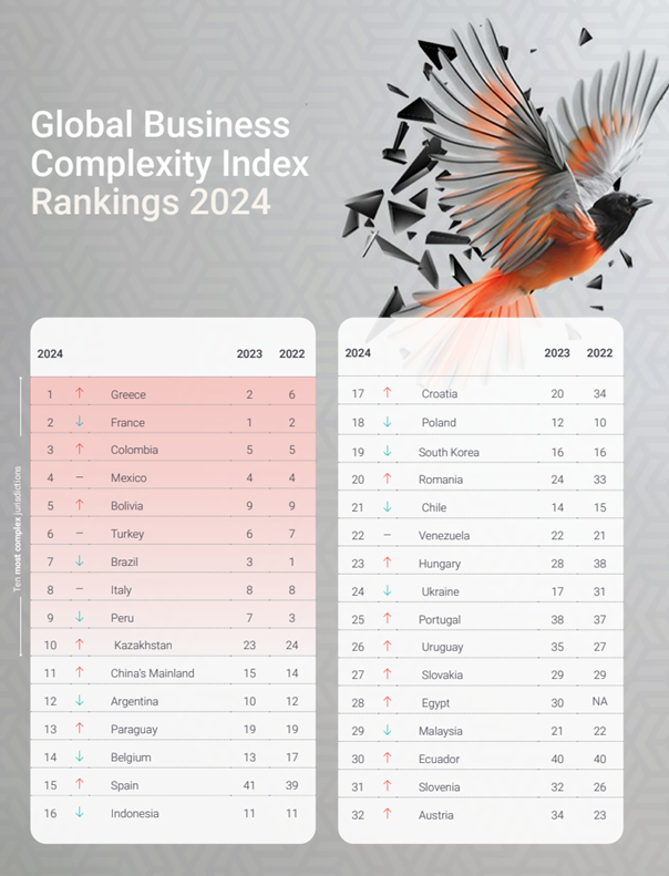 Najtrudniejsze-kraje-do-prowadzenia-biznesu-w-2024-Europa-na-czele-rankingu-zlozonosci