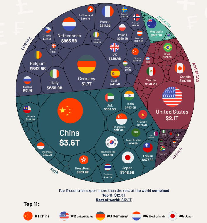 Najwieksi-eksporterzy-na-swiecie-–-dane-za-2022-rok