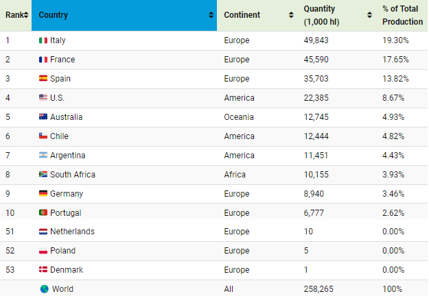 Najwieksi-producenta-wina-na-swiecie-–-dane-za-2022-rok