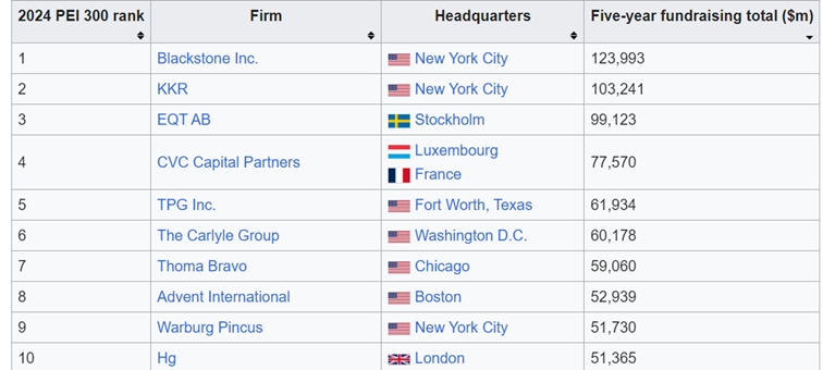 Najwieksze-fundusze-private-equity-wedlug-zebranych-funduszy-w-latach-2019-2023