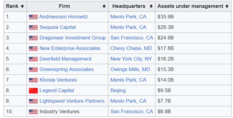 Najwieksze-fundusze-venture-capital-wedlug-aktywow-pod-zarzadzaniem-1