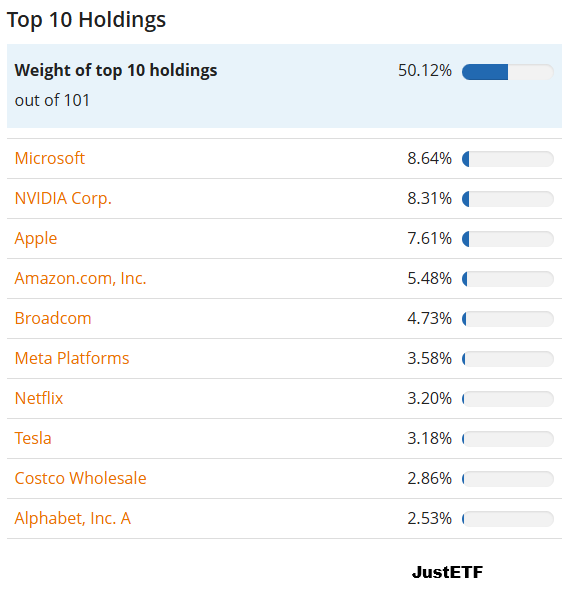 Najwieksze-spolki-w-indeksie-Nasdaq-100-i-ich-waga