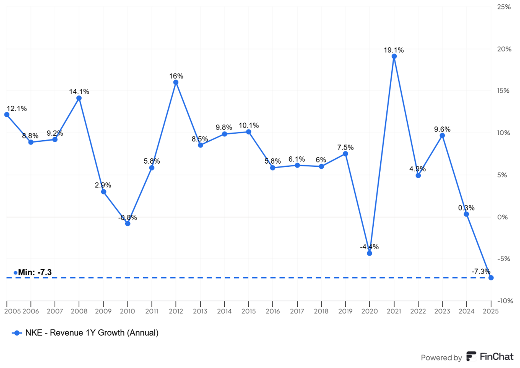 Najwiekszy-roczny-spadek-przychodow-Nike-od-2009-roku