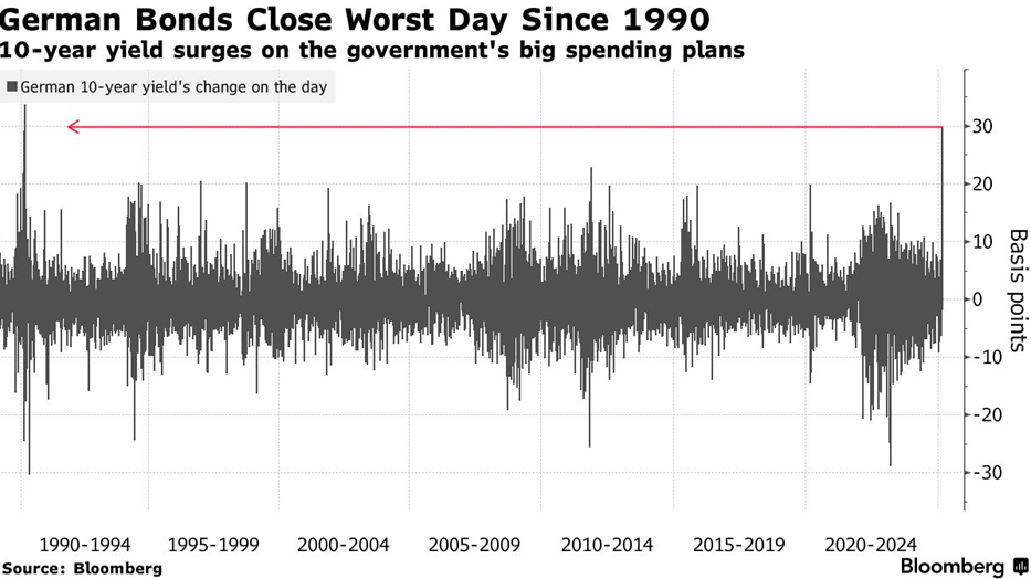 Niemieckie-obligacje-w-szoku-–-najwiekszy-jednodniowy-wzrost-rentownosci-od-1990-roku-1