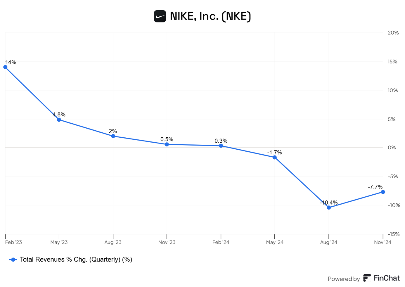 Nike-w-odwrocie-–-spadajace-przychody-zwiastuja-trudne-czasy