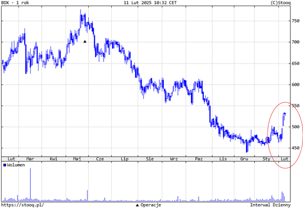 Notowania-Budimex-BDX-–-Odbicie-Kursu-po-Spadkach-1-rok