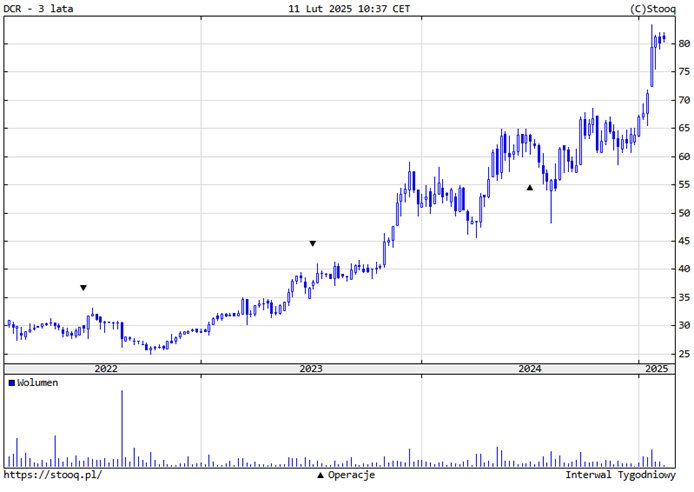 Notowania-DCR-–-Silny-trend-wzrostowy-w-perspektywie-3-lat