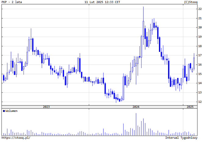 Notowania-PKP-Cargo-–-Analiza-kursu-akcji-w-ostatnich-2-latach