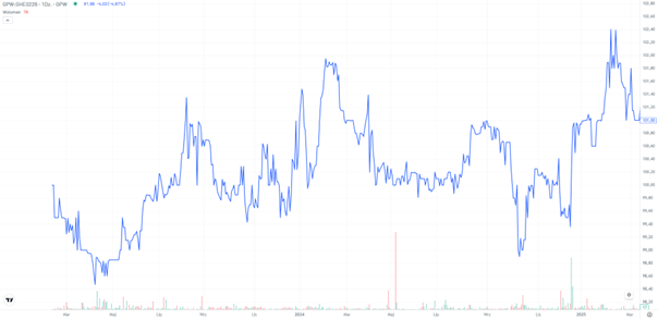 Notowania-obligacji-Ghelamco-GHE0226-od-stabilnosci-do-niepokoju