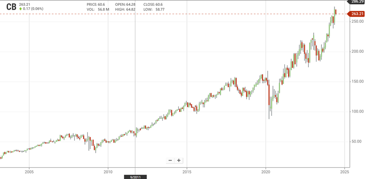 Notowania-spolki-Chubb-Limited