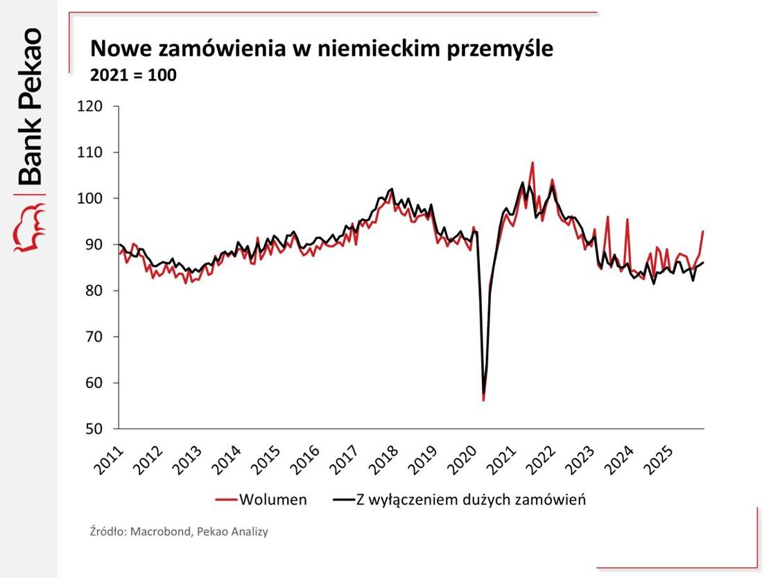 Nowe-zamowienia-w-niemieckim-przemysle-–-pierwsze-oznaki-stabilizacji