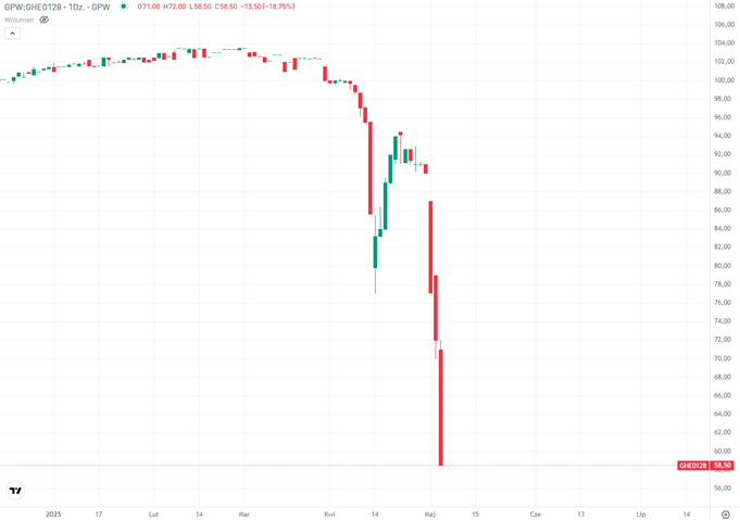 Obligacje-GHE0128-dramatyczny-spadek-po-utracie-zaufania-rynku