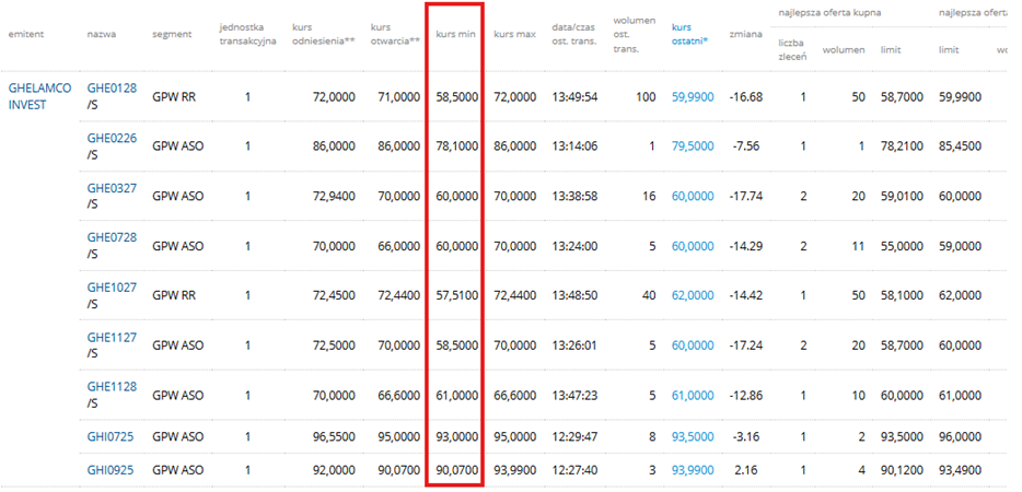 Obligacje-Ghelamco-szeroka-fala-przecen-notowania-spadaja-nawet-ponizej-60-zl