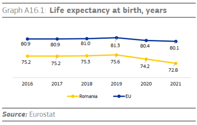 Oczekiwana-dlugosc-zycia-w-Rumunii-na-tle-sredniej-UE-2016-2021