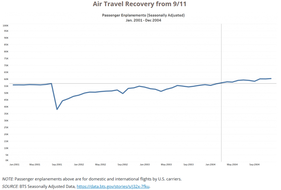 Odbudowa-ruchu-lotniczego-w-USA-po-atakach-z-11-wrzesnia-2001-roku-2001–2004