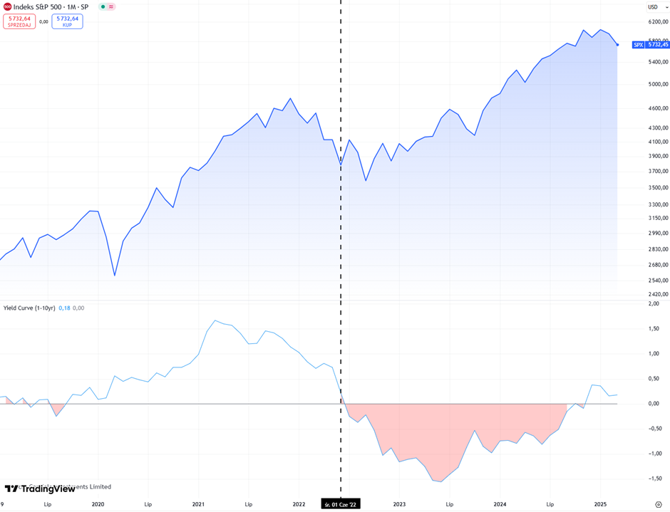 Odwrocenie-krzywej-rentownosci-w-2022-roku-a-reakcja-SP-500