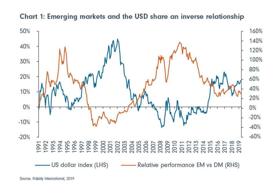 Odwrotna-zaleznosc-dolara-i-rynkow-wschodzacych-w-dlugim-cyklu