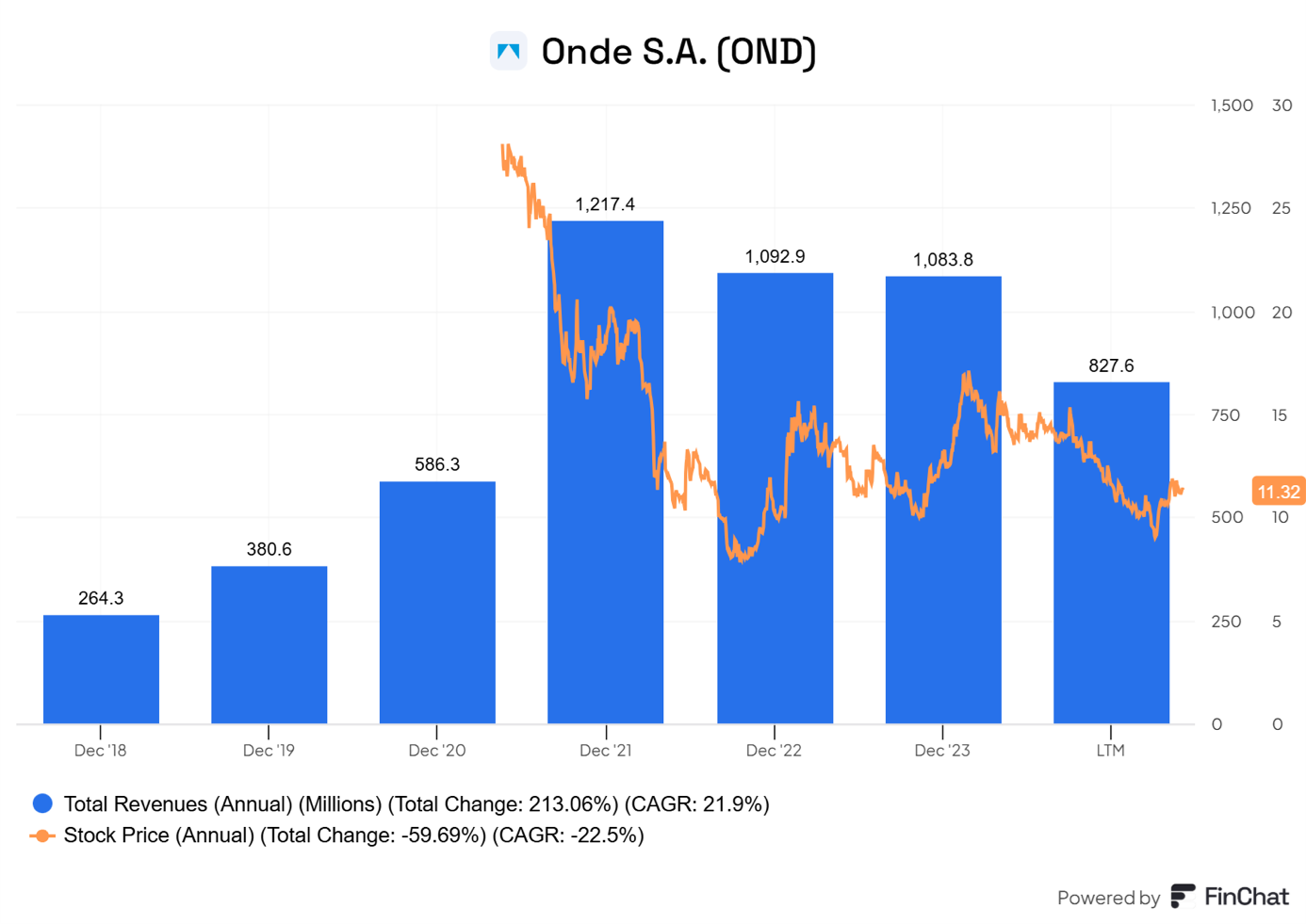 Onde-S.A.-–-Wzrost-przychodow-przy-spadajacej-cenie-akcji