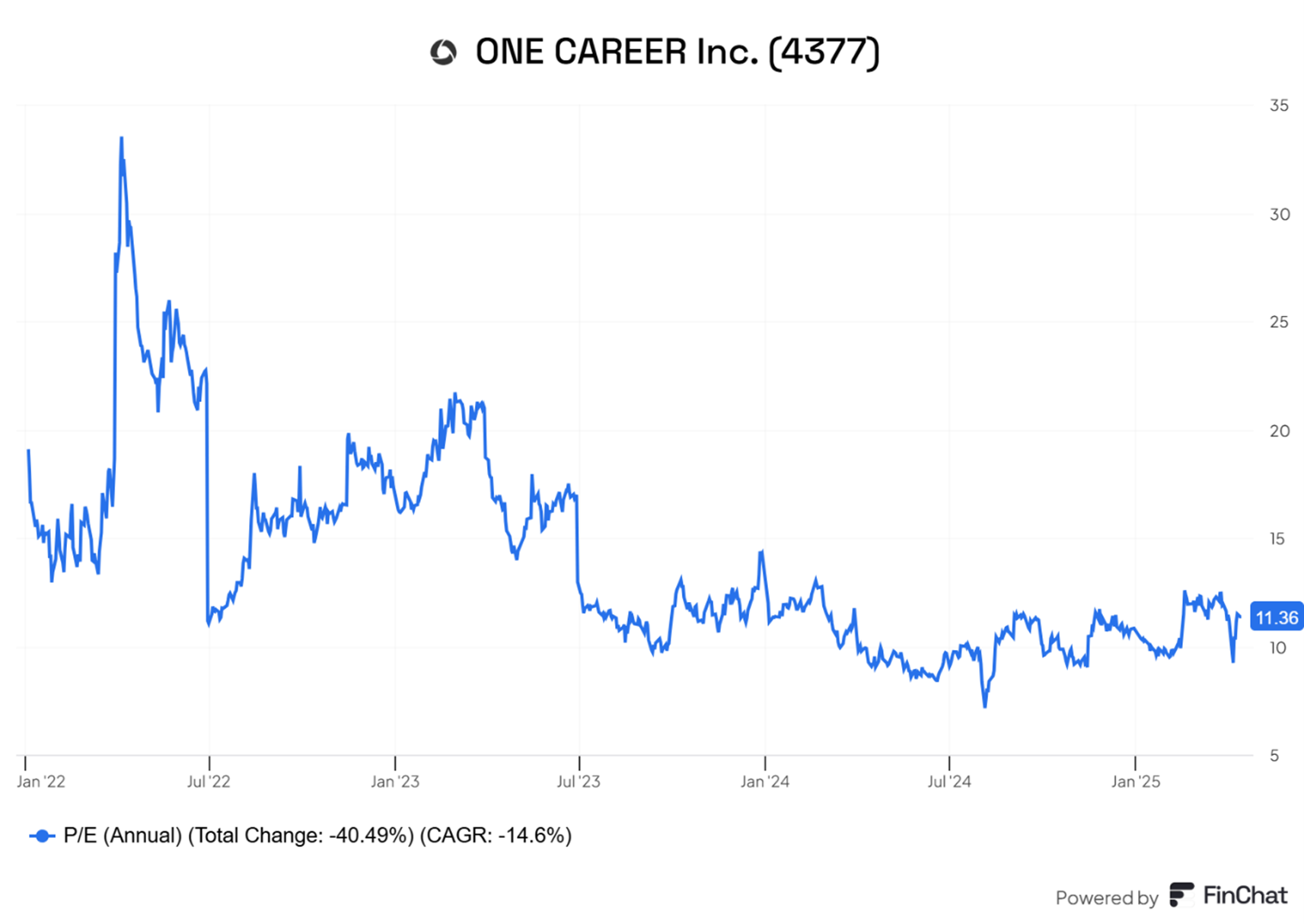 One-Career-Spadek-wskaznika-P-E-od-debiutu-gieldowego-2022–2025