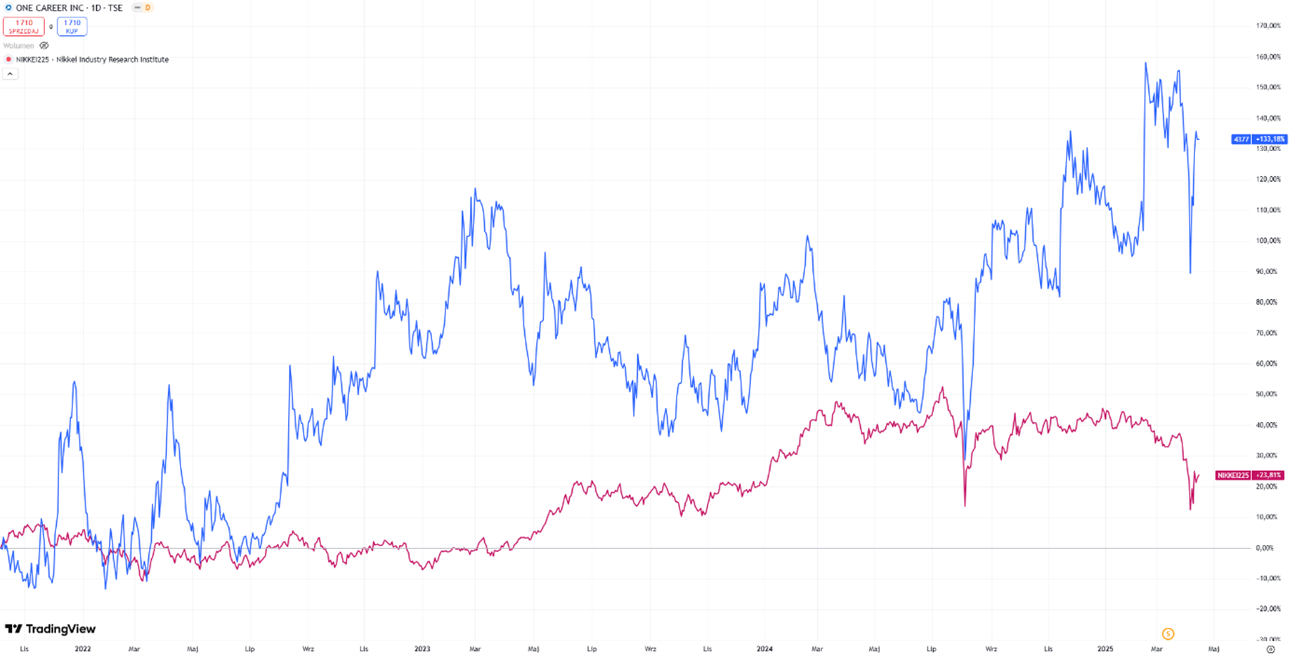 One-Career-vs-Nikkei-225-Porownanie-stop-zwrotu-od-debiutu-na-gieldzie-2021–2025