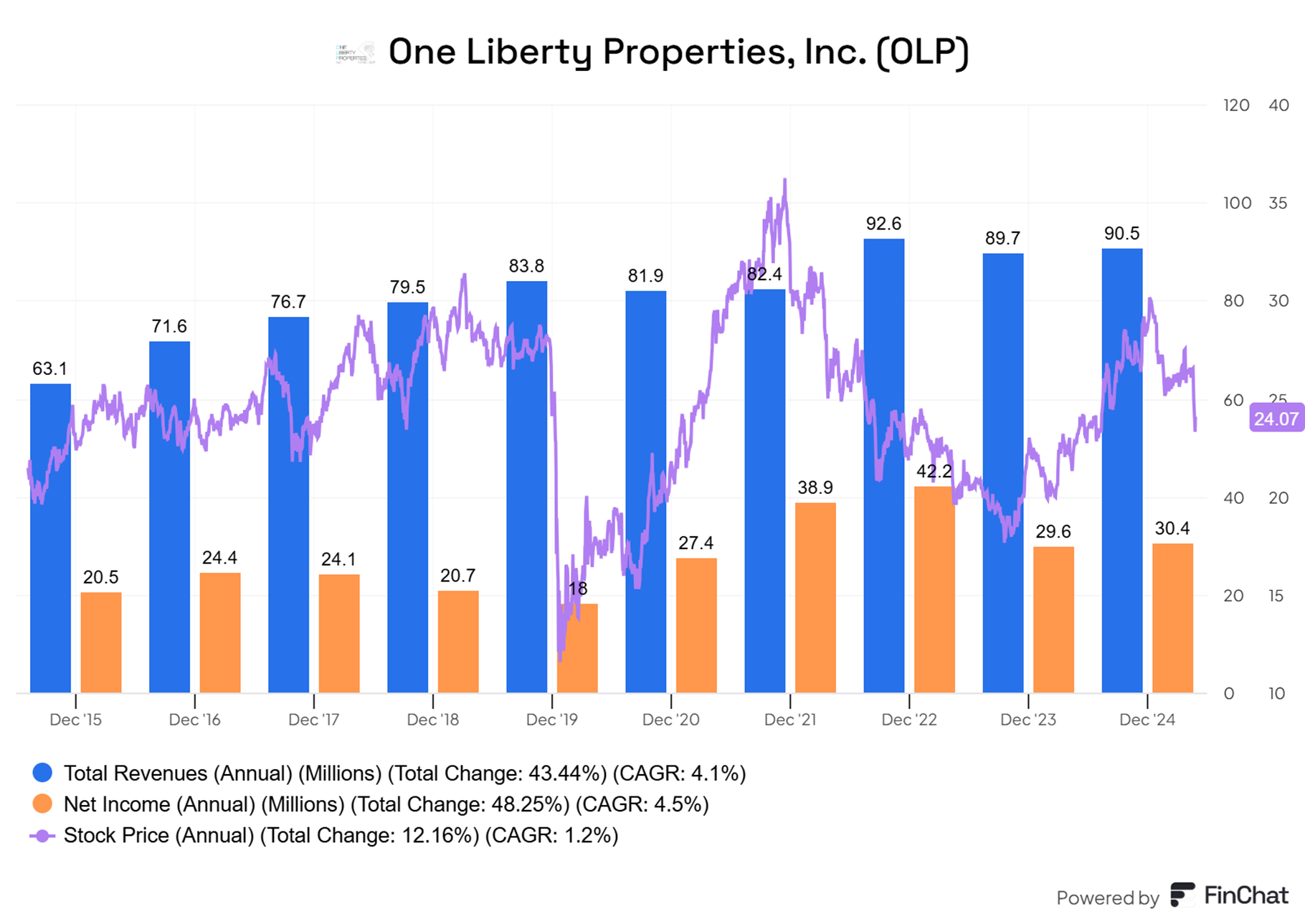 One-Liberty-Properties-OLP-Stabilne-wplywy-wysoka-dywidenda-ale-stagnacja-kursu