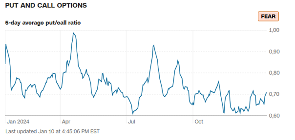 Opcje-Put-i-Call-5-dniowa-Srednia-Put-Call-Ratio-–-Strach