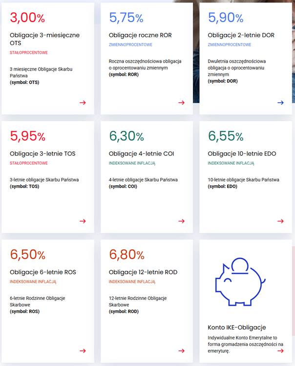 Oprocentowanie-obligacji-skarbowych-w-Polsce-w-2024-roku-–-porownanie-dostepnych-opcji-oszczednosciowych